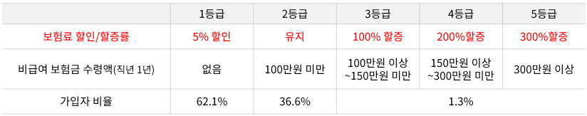 4세대 실손보험 최대 5% 할인