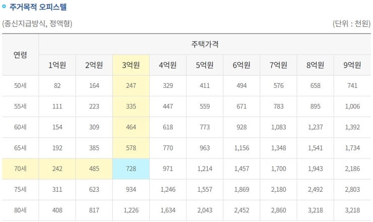 주거목적 오피스텔 종신 방식 지급표