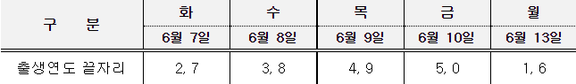 관악구 전 구민 긴급재난지원금 방문신청 5부제 안내표