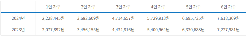 중위소득 확인 및 계산 방법