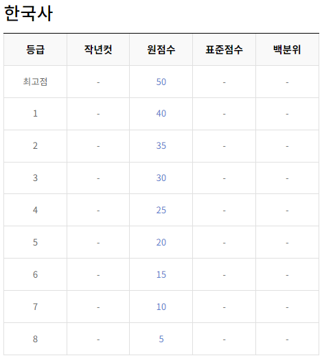 한국사-등급컷-절대평가