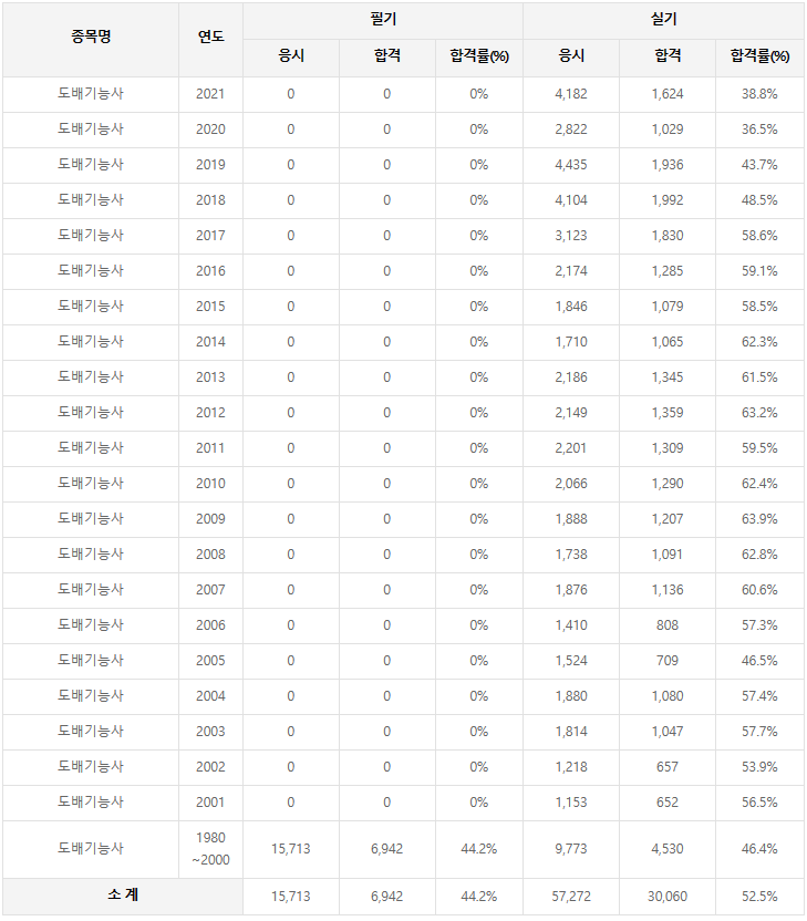 서류 작업 기술자 합격률