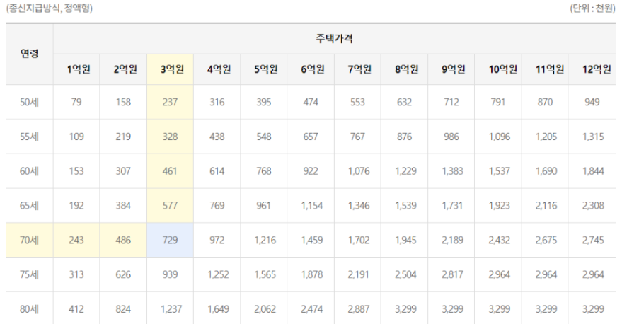 주택연금 가입조건