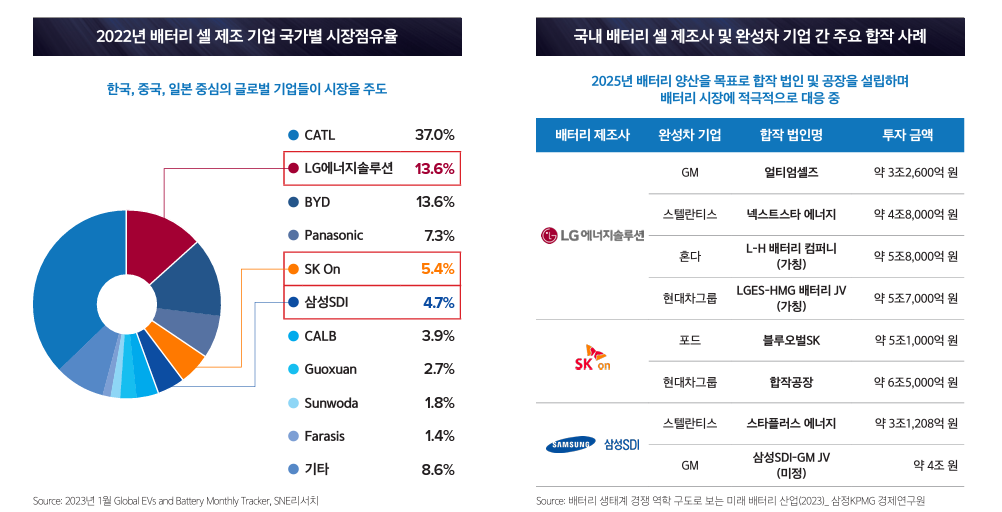 전기차 배터리 시장 현황 및 전망