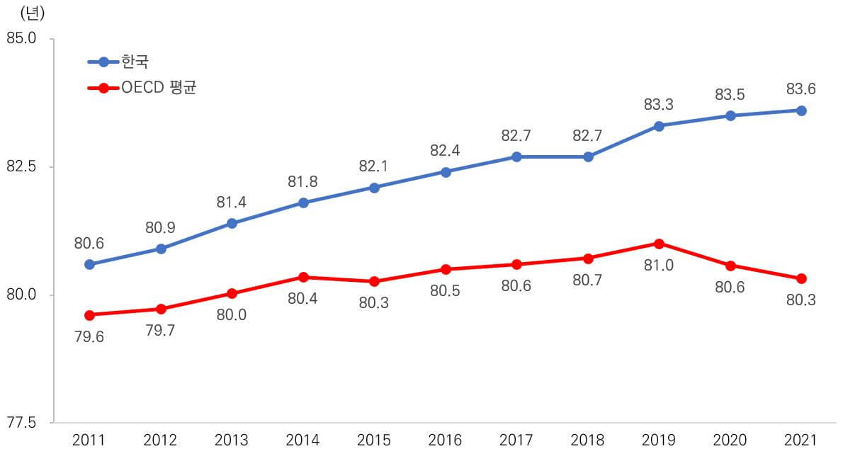 기대수명 추이(2011～2021년) 그래프