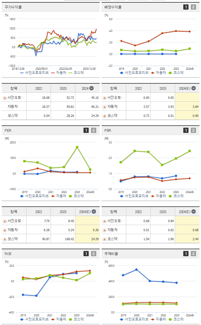 서진오토모티브_섹터분석