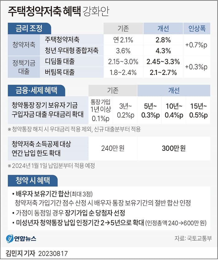 국토부&#44; 주택청약저축 보유 혜택 대폭 강화