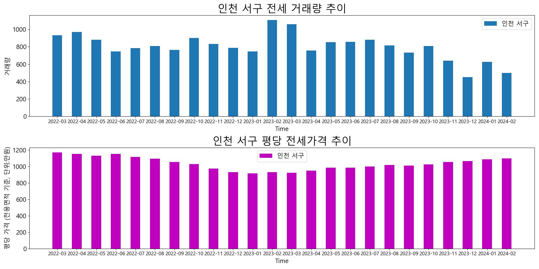 인천-서구-전세-거래량-및-전세가격-변동-추이