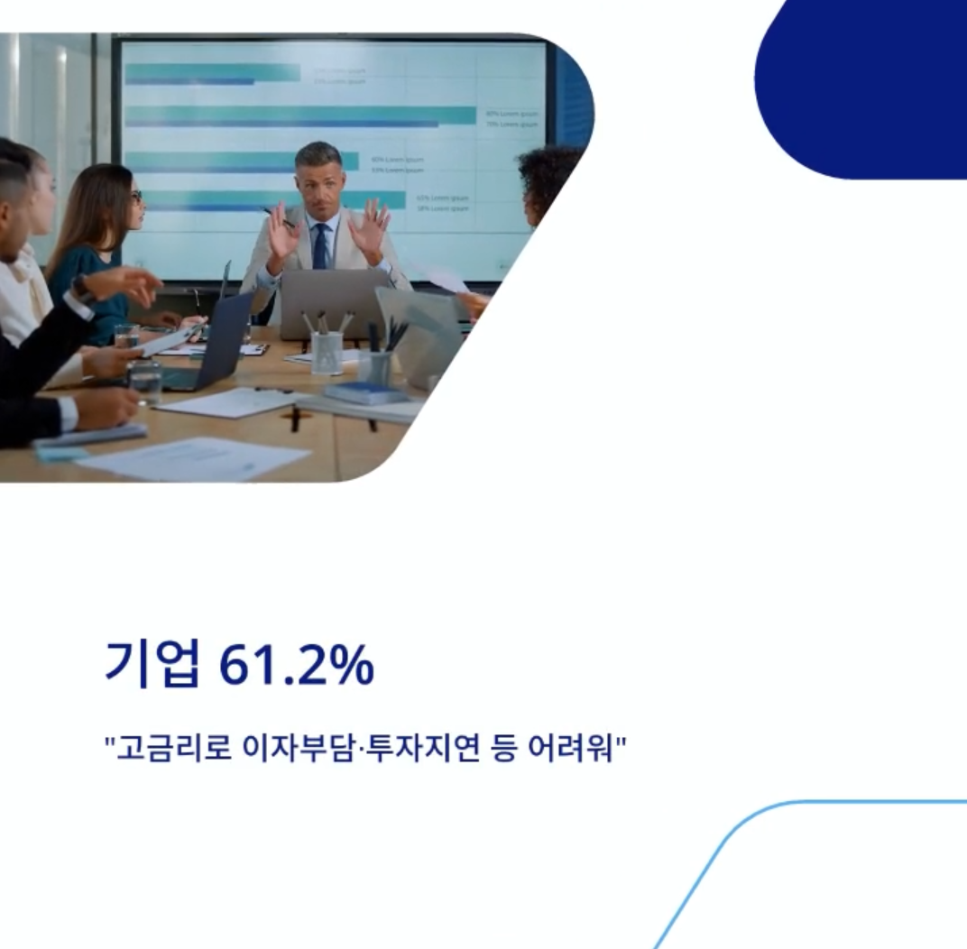  기업 61 2% 고금리로 이자부담·투자지연 등 어려워