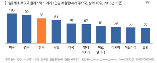  한국의 1인당 년간 플라스틱 쓰레기 배출량 세계 3위.. 이에 따른 기업의 대처방안은?