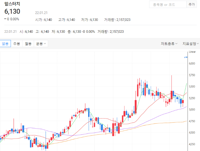 맘스터치-일봉차트