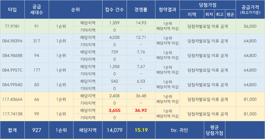  영흥공원 푸르지오 파크비엔 청약 경쟁률