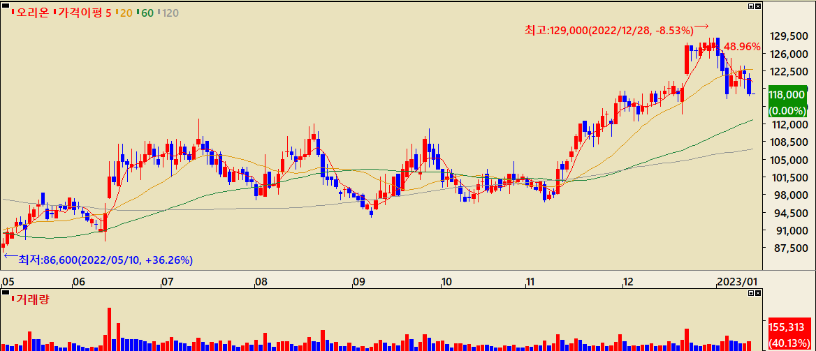 2022년 오리온 주가