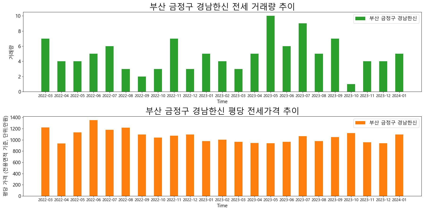 부산-금정구-경남한신-전세-거래량-및-전세가격-변동-추이