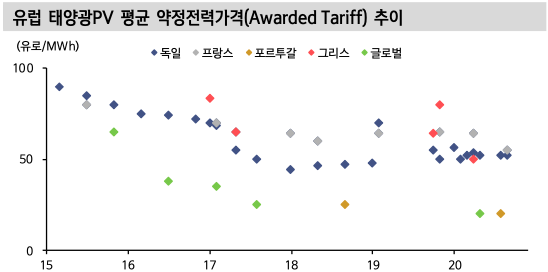 유럽 태양광PV 평균 약정전력가격(Awarded Tariff) 추이