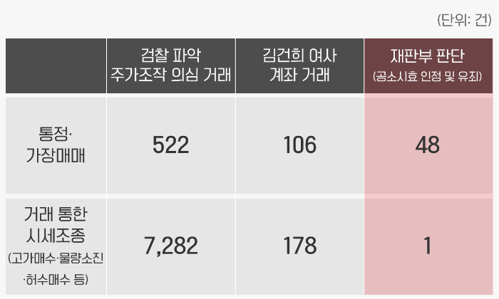 김건희-거래