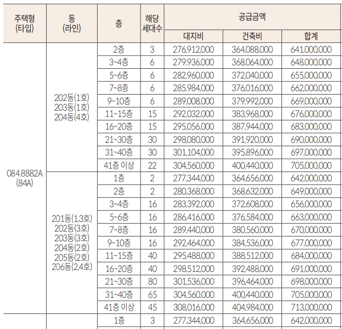 시흥 롯데캐슬 시그니처 분양가