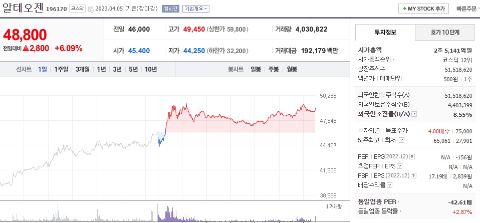  (196170) 알테오젠 주가 전망 기술수출료 흑자전환 기대감 주가 급등