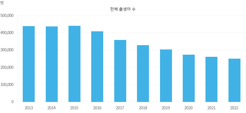 감소하고 있는 저출생 흐름