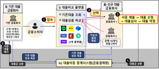 대환대출 인프라 구조