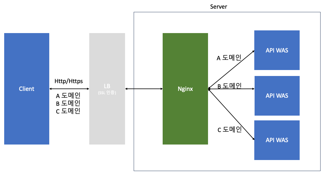  도메인을 이용한 Nginx 분기 처리