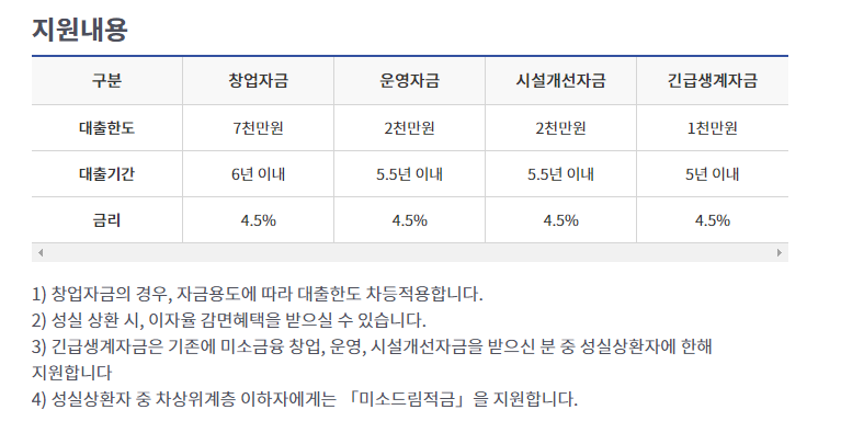 미소금융 창업자금&middot;운영자금&middot;시설개선자금&middot;긴급생계자금 신청하기