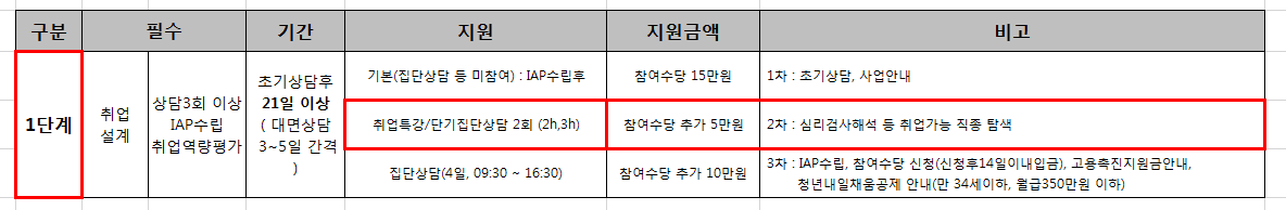  직접해보는 취업성공패키지I(3-취업프로그램참여하기: 1단계)