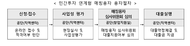 민간투자연계형매칭융자-절차