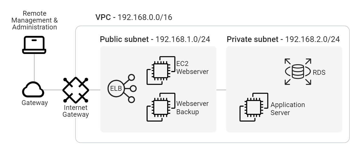 AWS Fundamentals - Introduction to AWS Networking