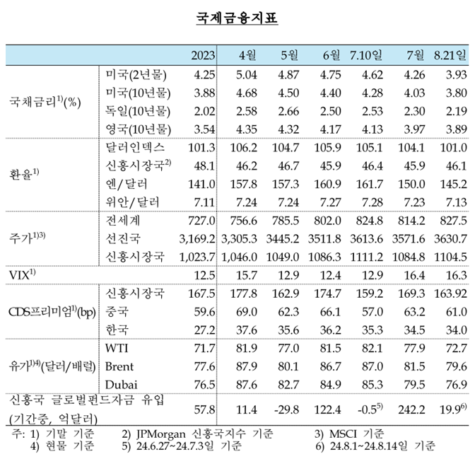 2024년 하반기 한국 경제 전망 - 기준금리 3.50% 유지의 의미와 예측