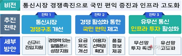 과기정통부, 통신시장 경쟁촉진 방안 발표…통신 독과점 해소