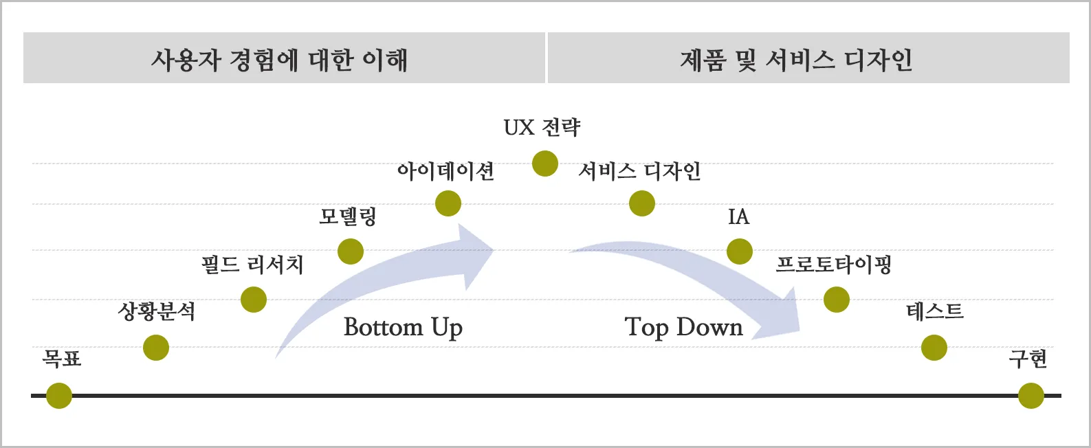 UX-디자인-Bottom-Up-Top-Down-방법론