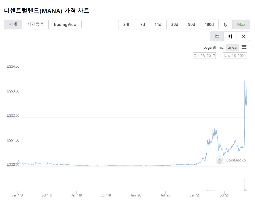 디센트럴랜드(MANA) 코인 가격 그래프
