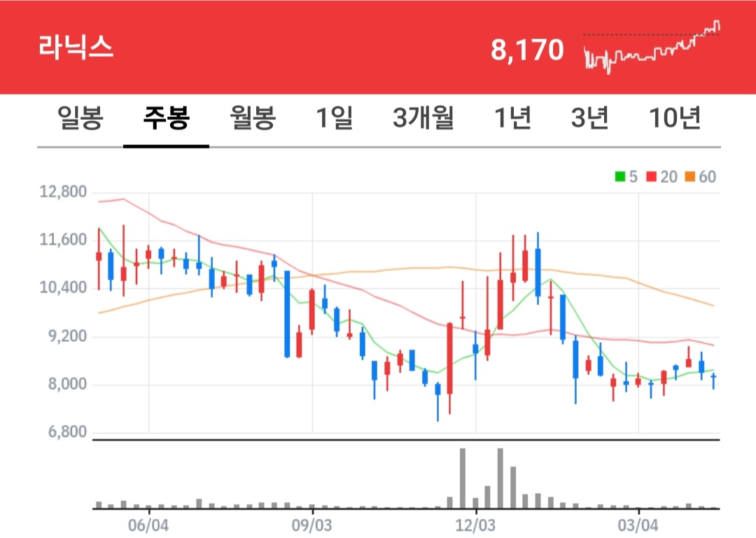 라닉스 주식 차트