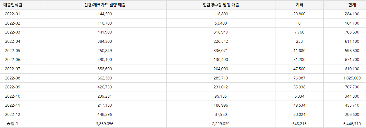 쿠팡 판매실적