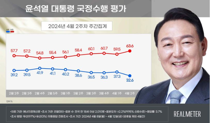 리얼미터-대통령-지지율