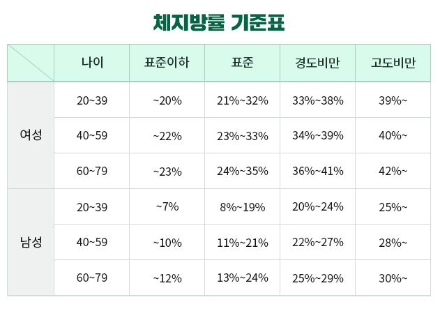 체지방률-정상범위표