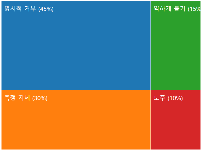 음주 측정 거부의 유형별 비율 이미지