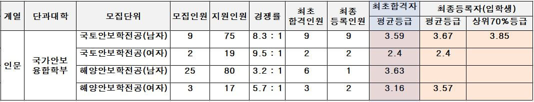 2022-충남대-수시-국가안보융합전형