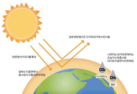 고대 온실 효과와 현재의 기후 문제