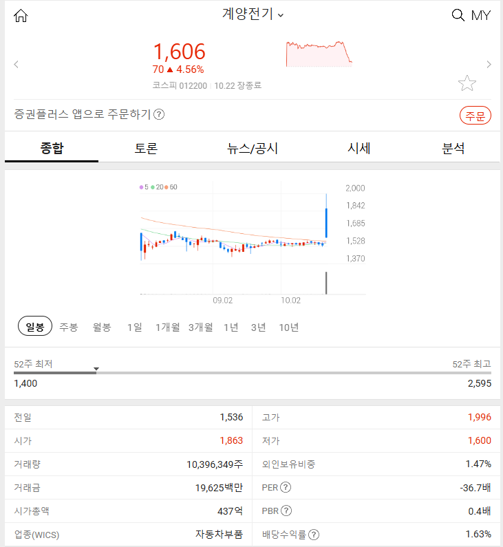 계양전기 (+4.56%) 2024년 10월 22일 주식 특징주 분석 상승 이유