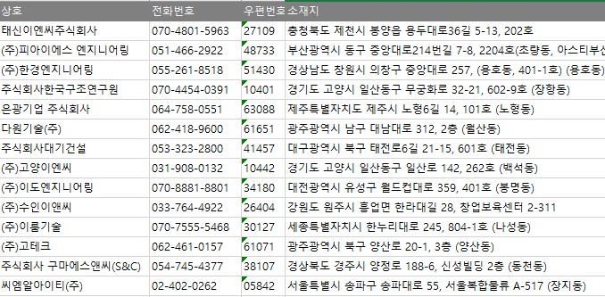 0508 전화번호 전국 안전진단전문기관