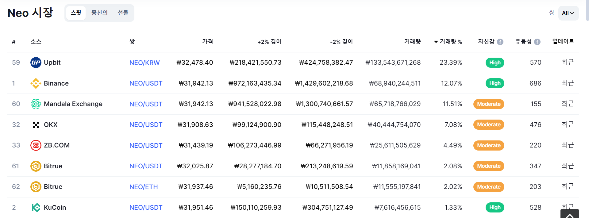 네오 코인(NEO) 상장 거래소
