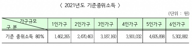 기준중위소득