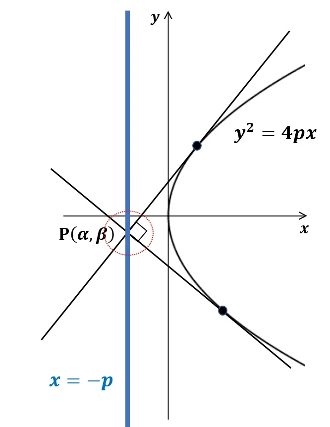 포물선 접선 성질3