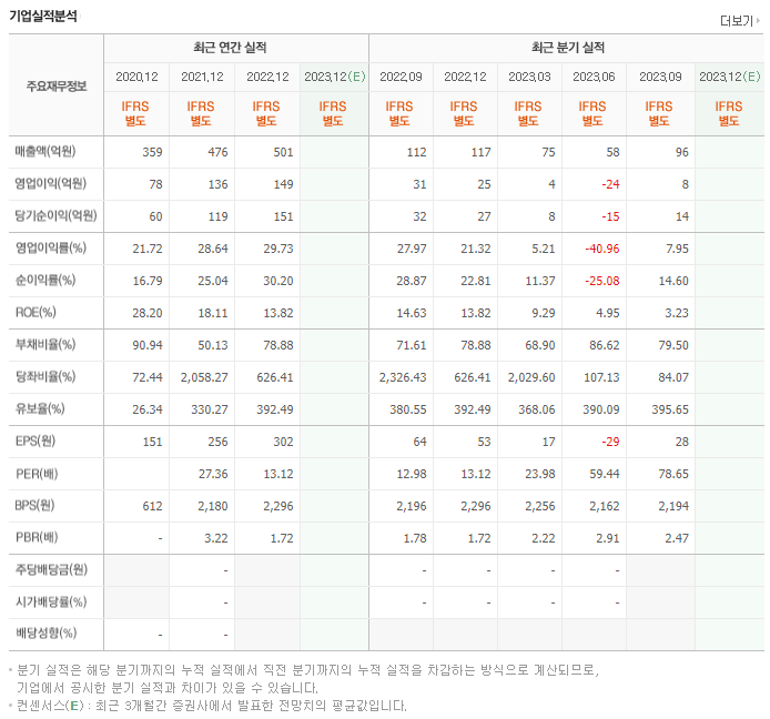 샘씨엔에스_실적