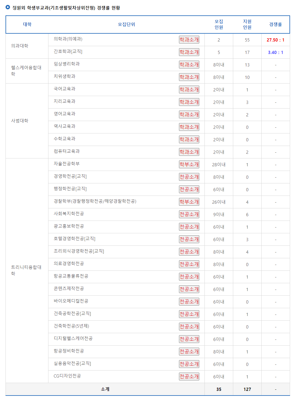 2024학년도 가톨릭관동대학교 수시 전형 정원외 학생부교과(기초생활및차상위전형) 경쟁률 현황