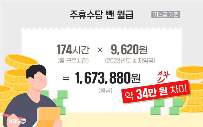  주휴수당 의미와 주휴수당 뺀 월급