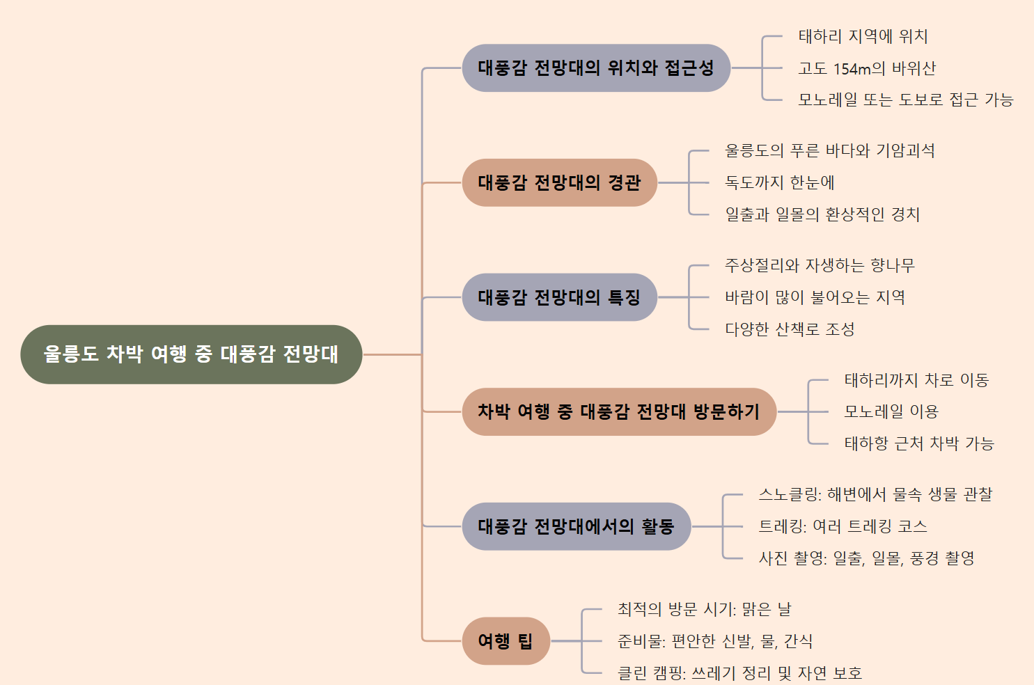 울릉도 차박 여행 명소, 대풍감 전망대에 다녀왔어요.