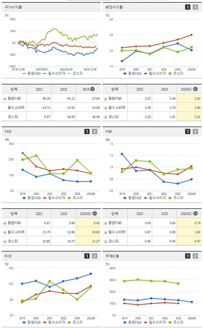 동원F&amp;B_섹터분석